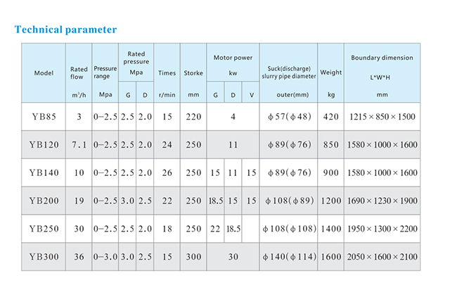 YB series plunger pump parameter