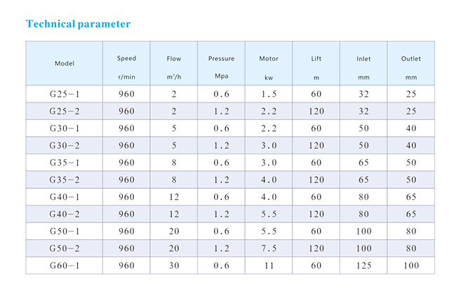 G type screw pump Technical parameter