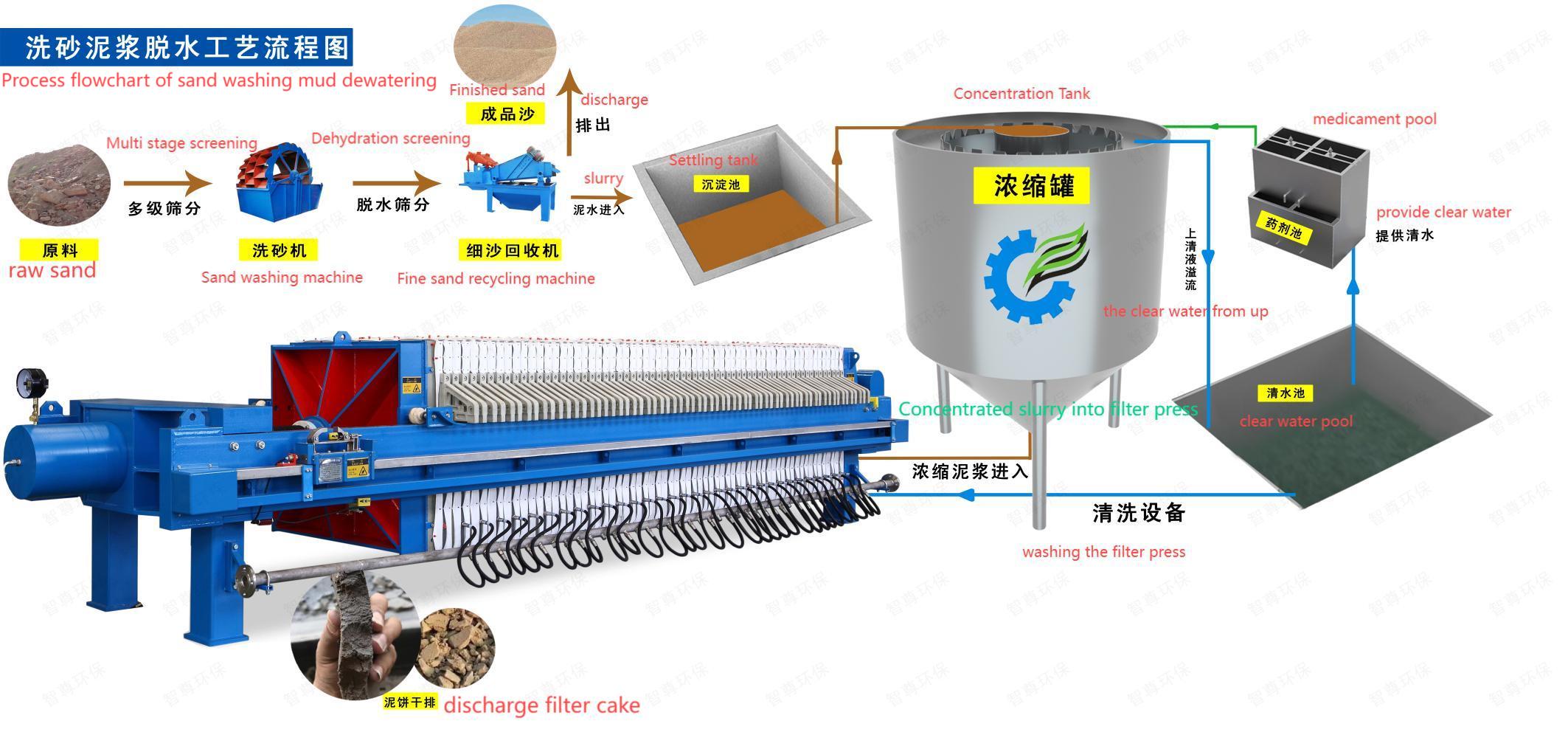 membrane filter press for sand washing